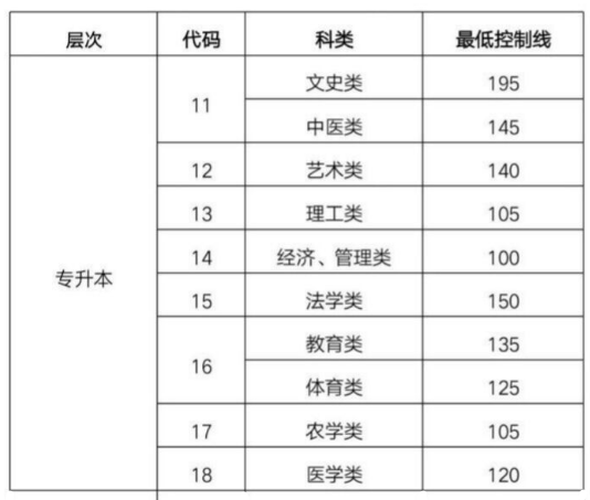 2018年山东成人高考分数线