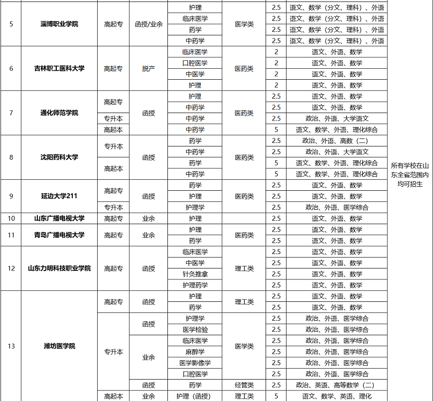 2020山东成人高考医学类学校及专业(汇总)