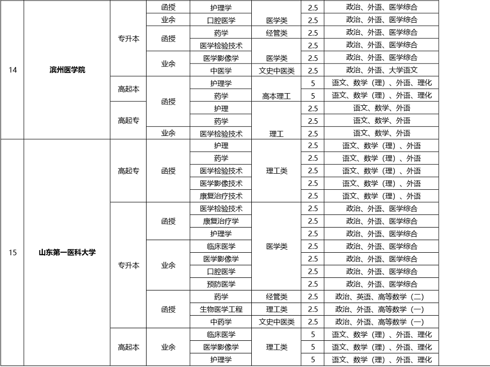 2020山东成人高考医学类学校及专业(汇总)