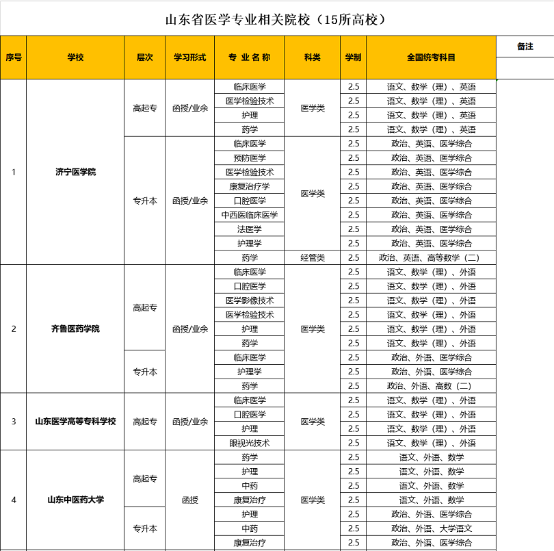 2020山东成人高考医学类学校及专业(汇总)