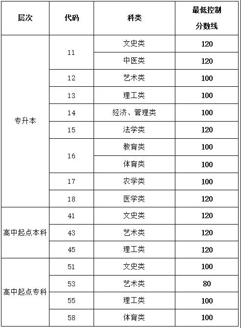 2020年山东成人高考招生录取<span class=