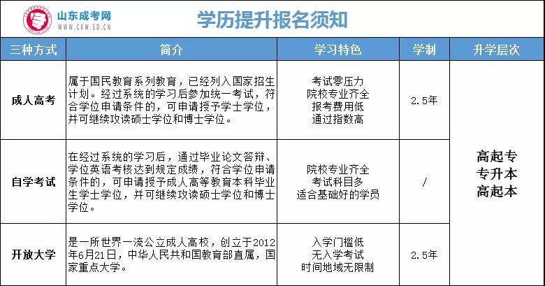 正式通知！山东成人学历提升报名开始！