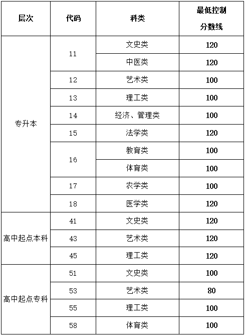 山东成人高考录取分数线