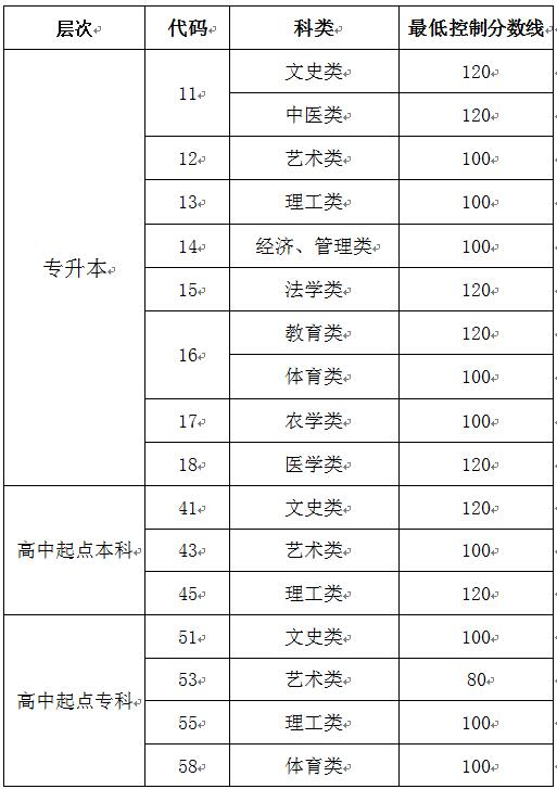 山东交通学院成人高考录取分数线