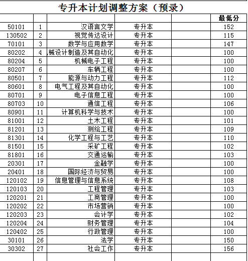 山东理工大学成人高考录取分数线