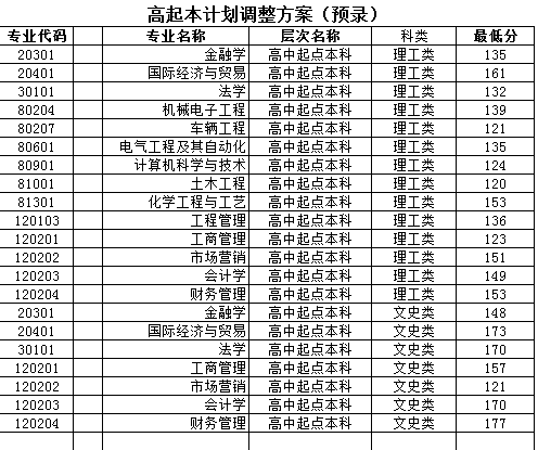 山东理工大学成人高考录取分数线