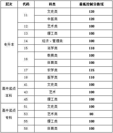 山东成人高考多少分能录取