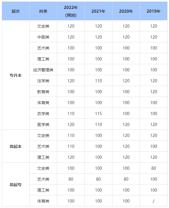 2022年山东成考录取分数线预测