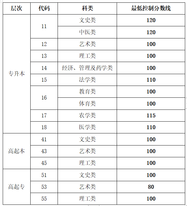 2022年烟台成人高考招生录取<span class=