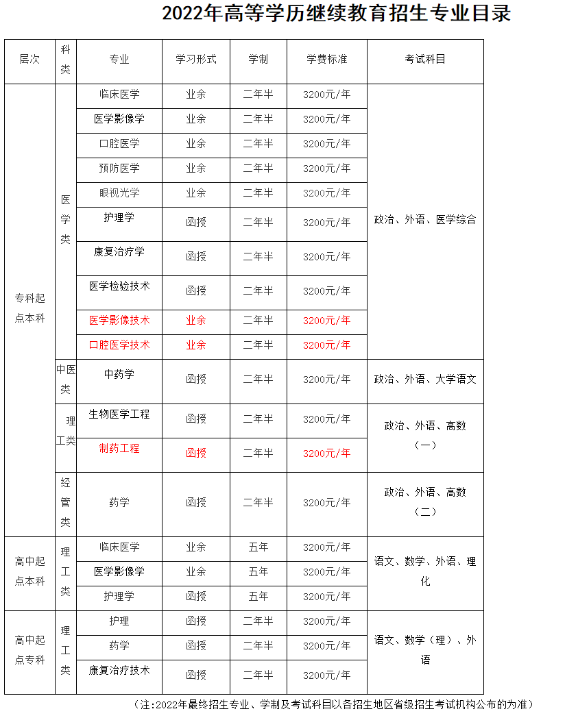 2022年山东第一医科大学成人高考招生简章