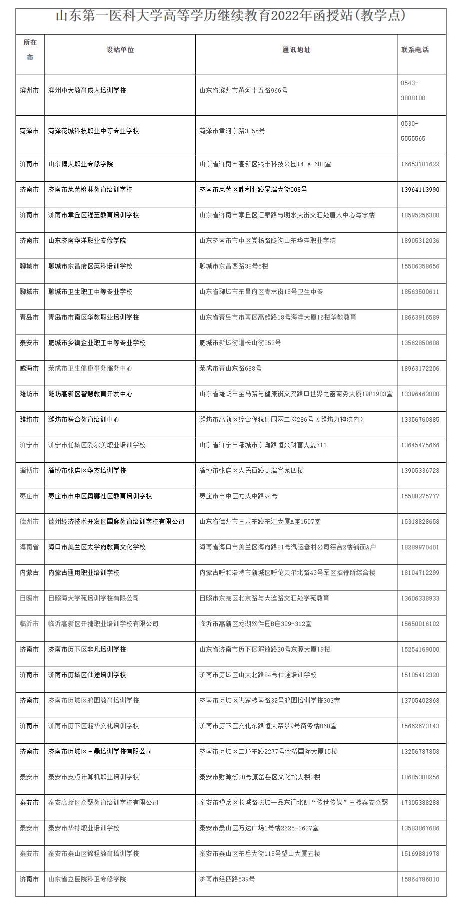 2022年山东第一医科大学成人高考招生简章