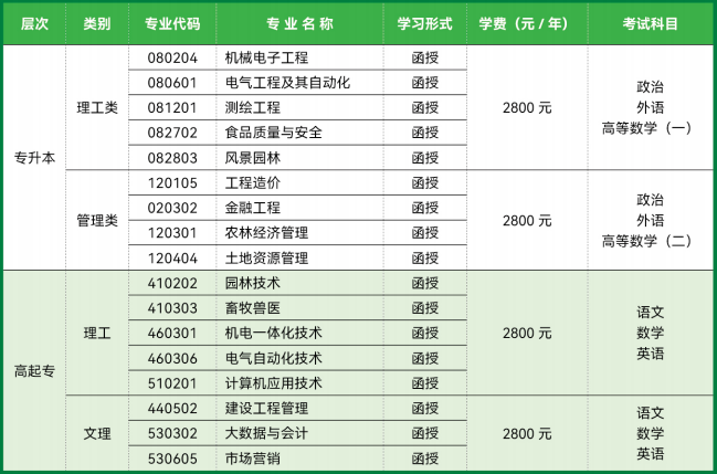 2023年山东农业工程学院成人高考招生简章