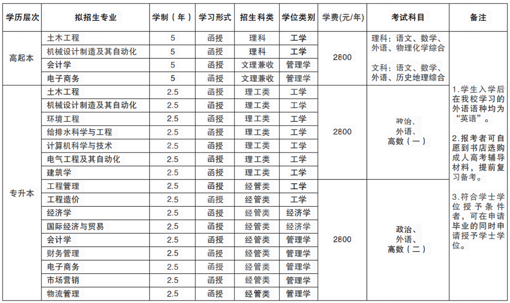 2023年青岛理工大学成人高考招生简章