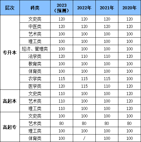 2023年山东成考录取分数线的预测