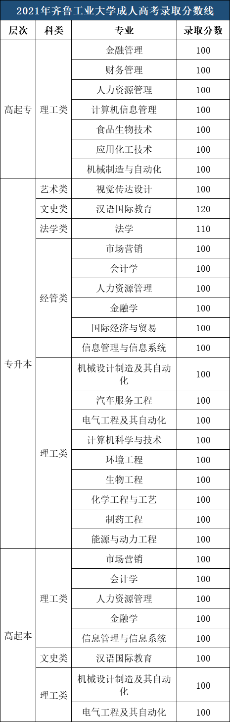 2021年齐鲁工业大学成人高考录取分数线