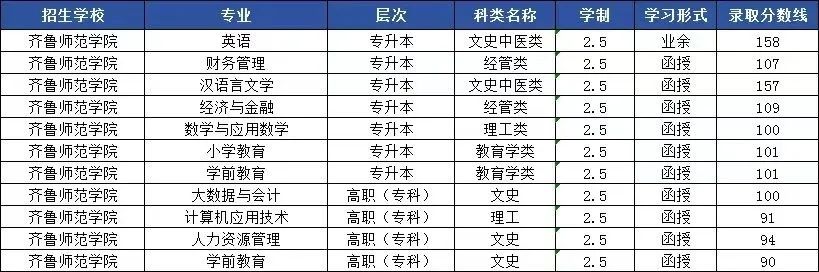 2024年齐鲁师范学院成人高考录取分数线已出