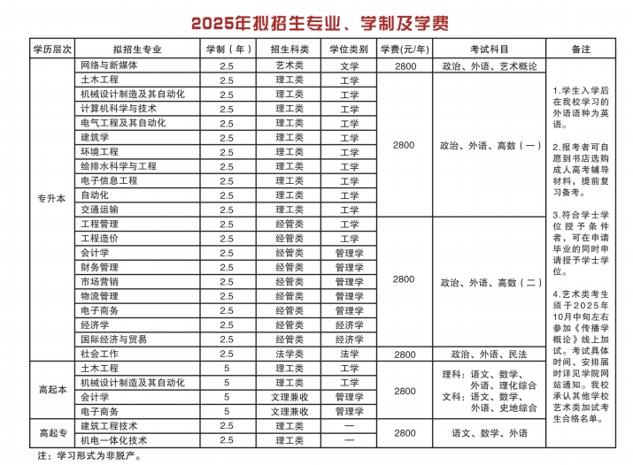 2025年青岛理工大学成人高考招生简章
